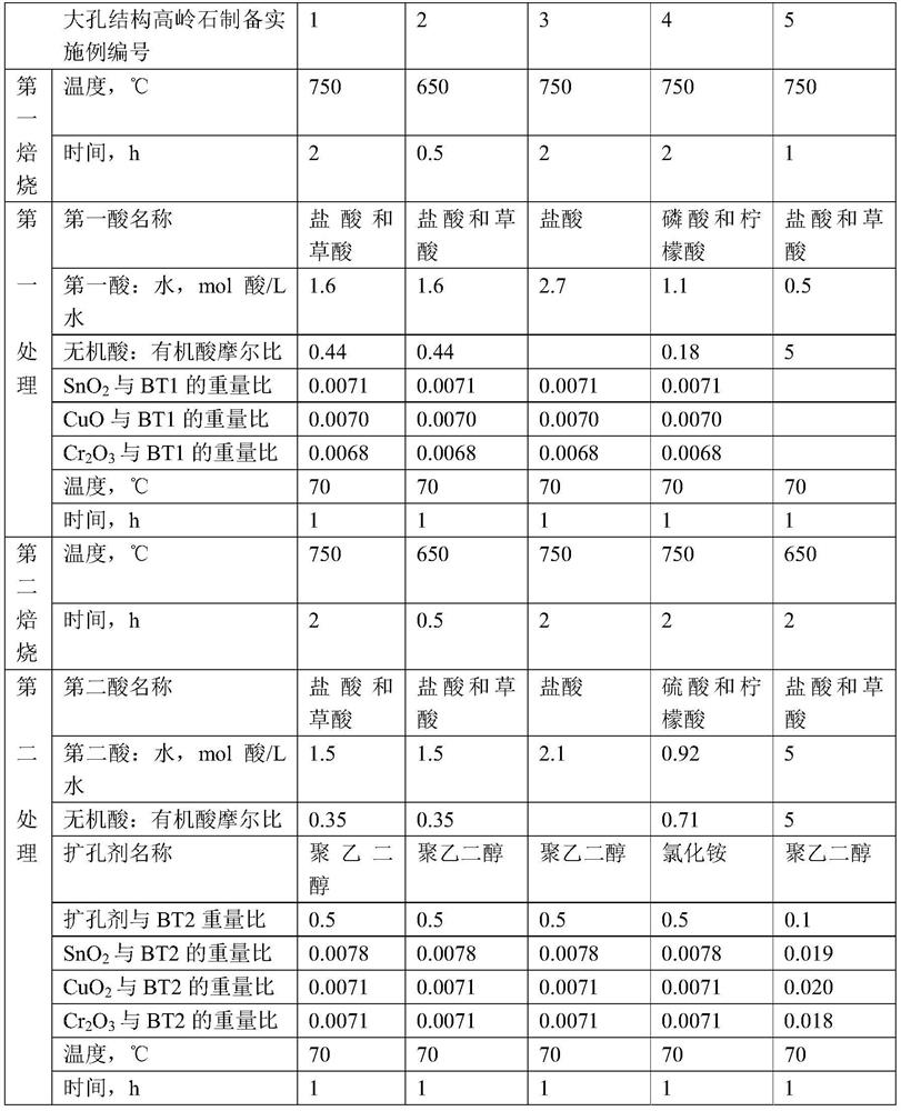 A kind of macroporous kaolinite and its preparation and application