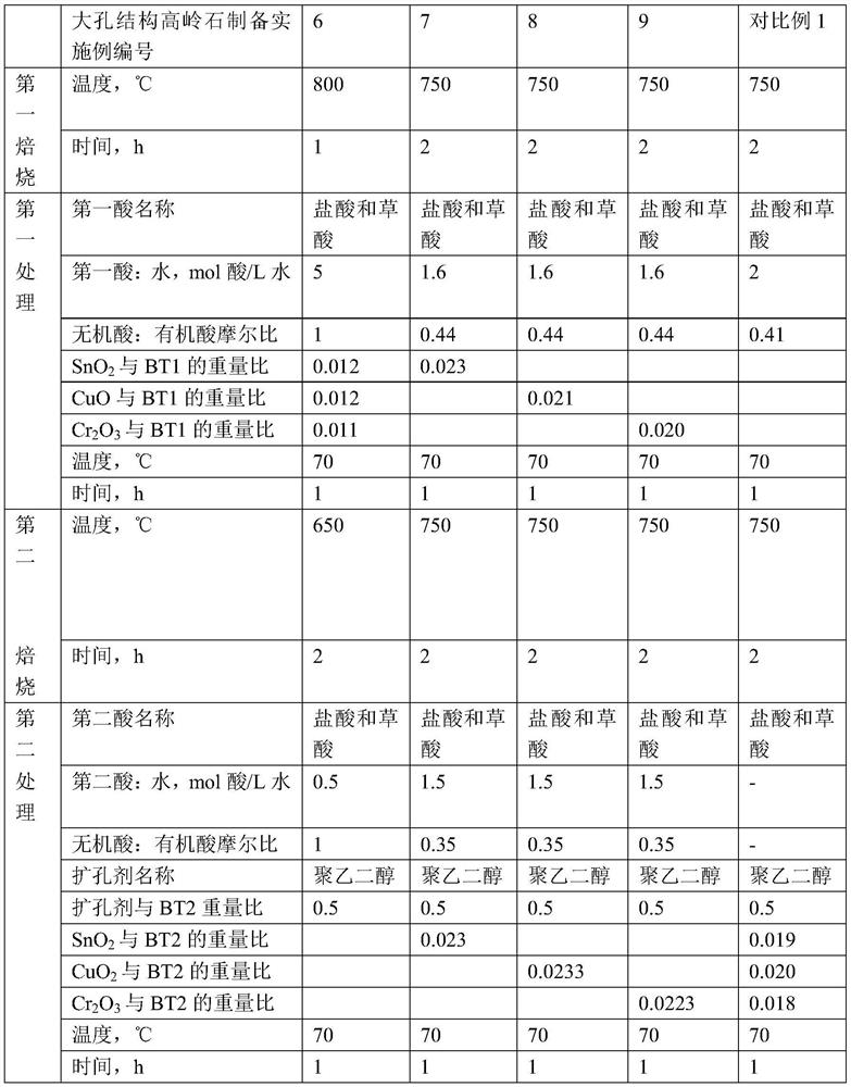 A kind of macroporous kaolinite and its preparation and application