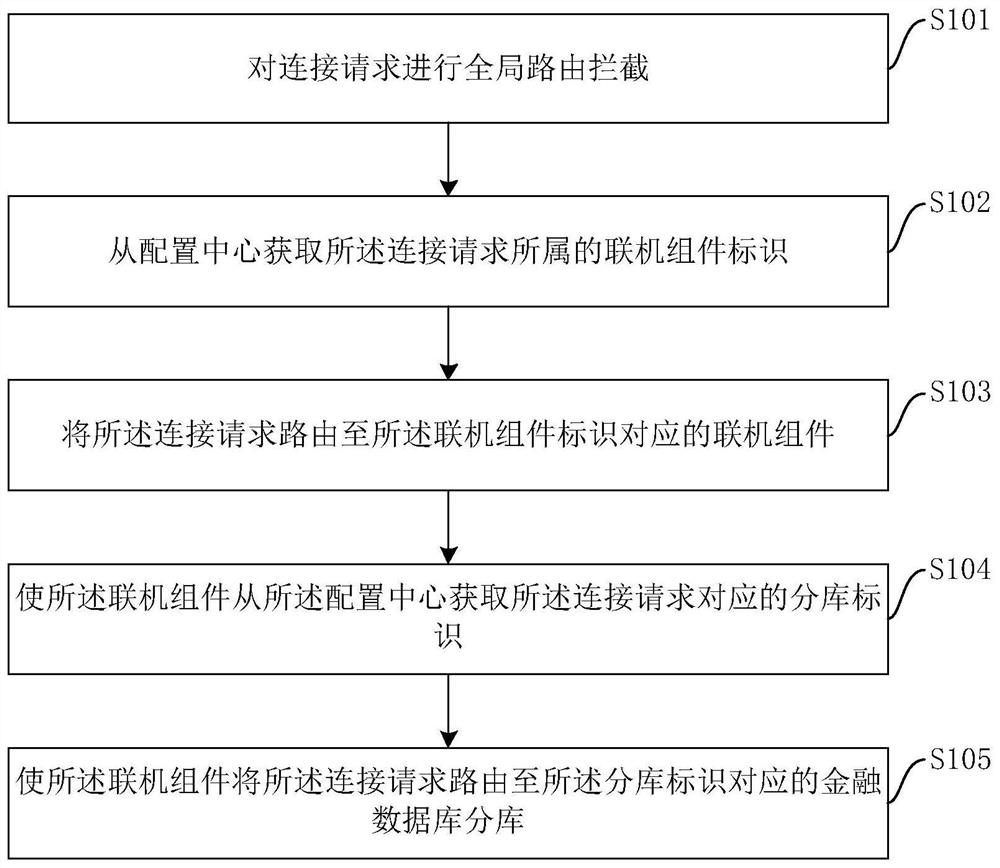 Financial database connection processing method, device, equipment and storage medium