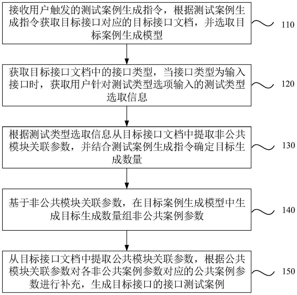 Interface test case generation method and device, equipment and storage medium
