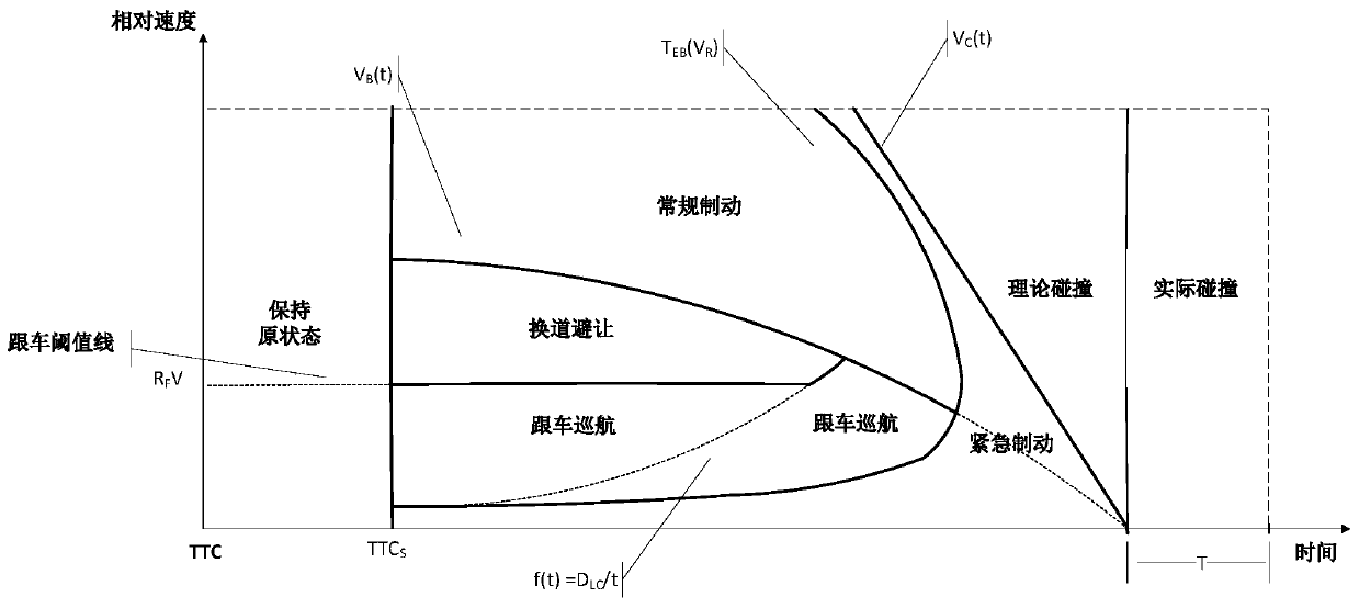 A collision avoidance control method and system for automatic driving