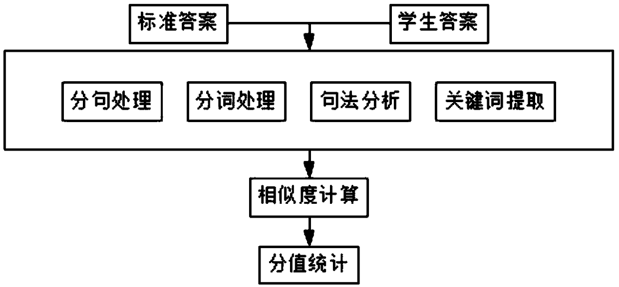 Subjective question intelligent marking method and system based on depth learning, and storage medium