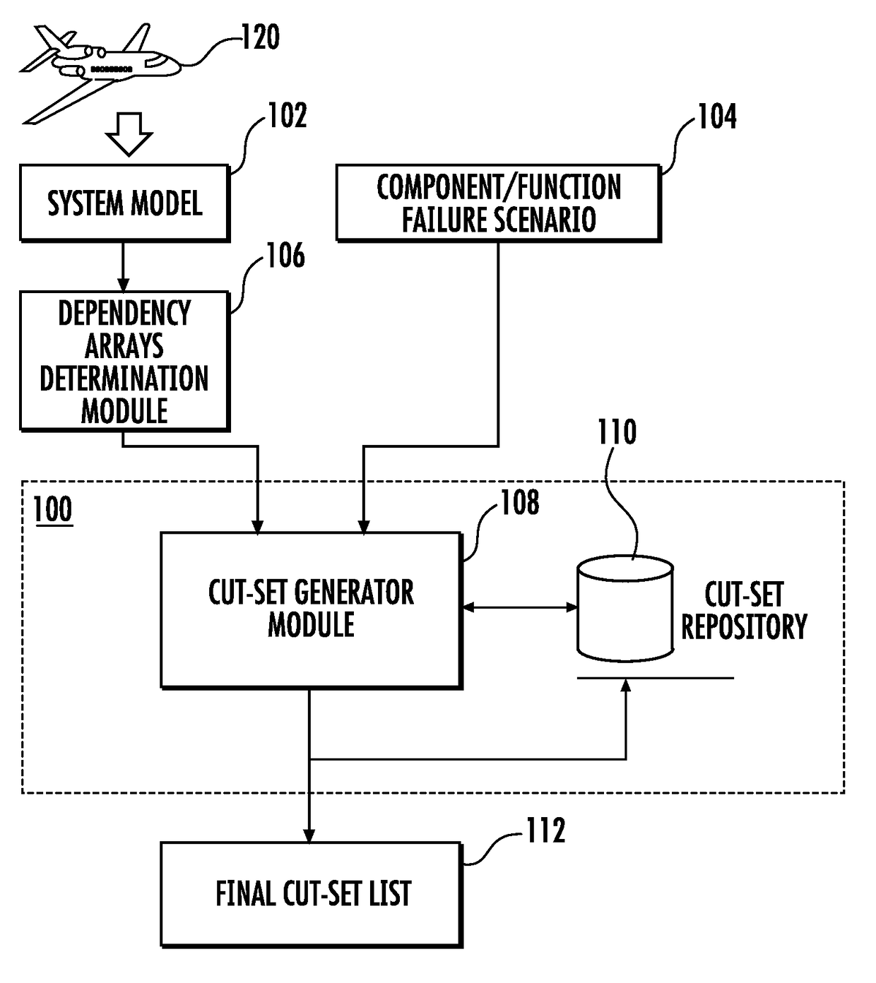 Method and system for generating minimal cut-sets for highly integrated large systems