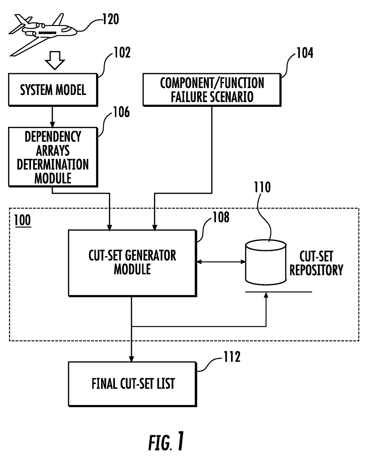 Method and system for generating minimal cut-sets for highly integrated large systems