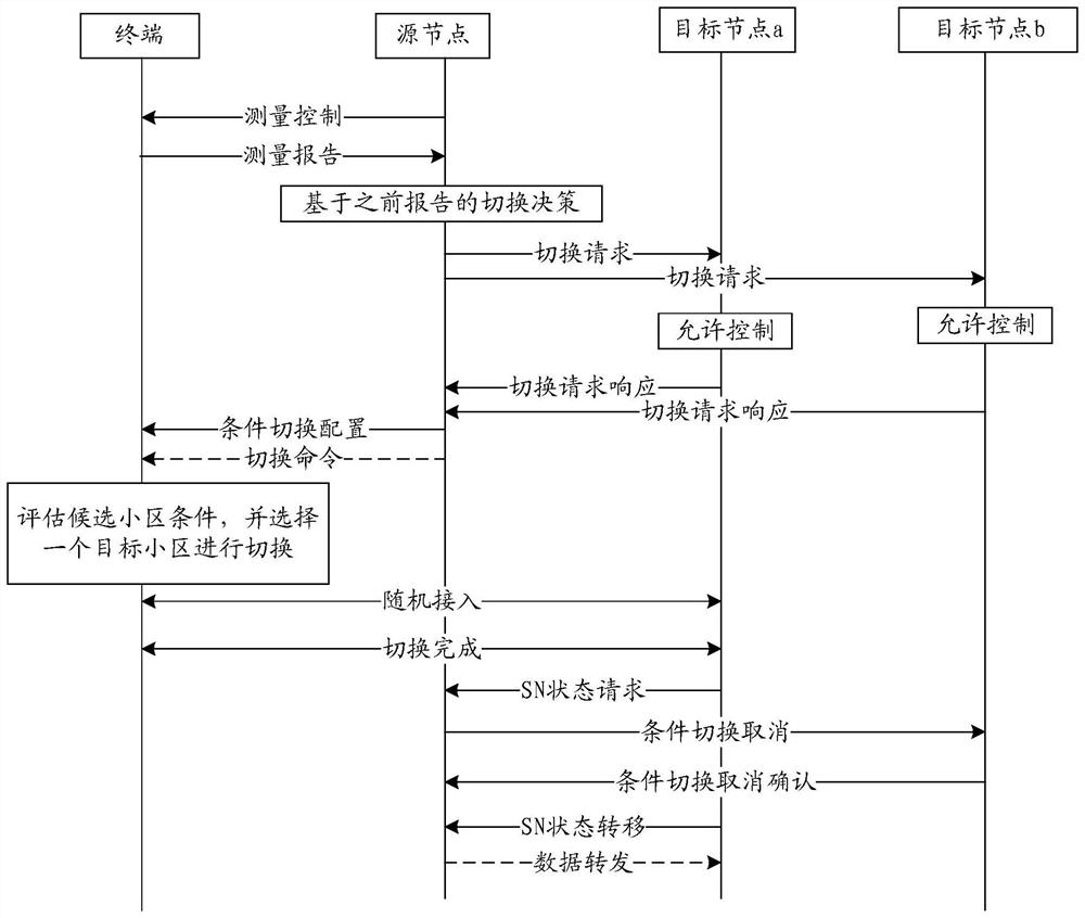 A cell management method, a trigger condition configuration method, and related equipment