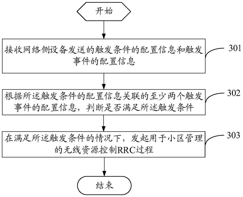 A cell management method, a trigger condition configuration method, and related equipment