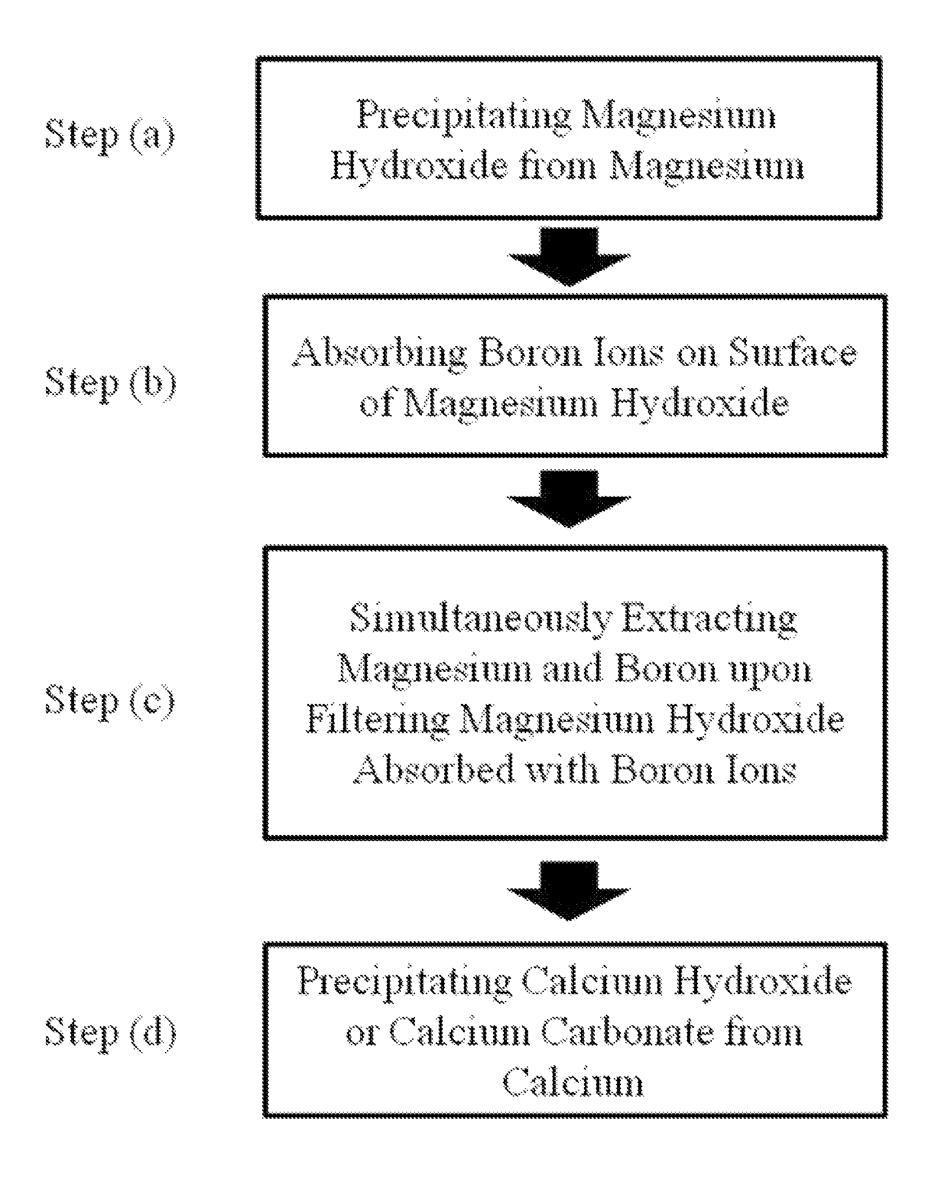 Method for economical extraction of magnesium, boron and calcium from lithium bearing solution