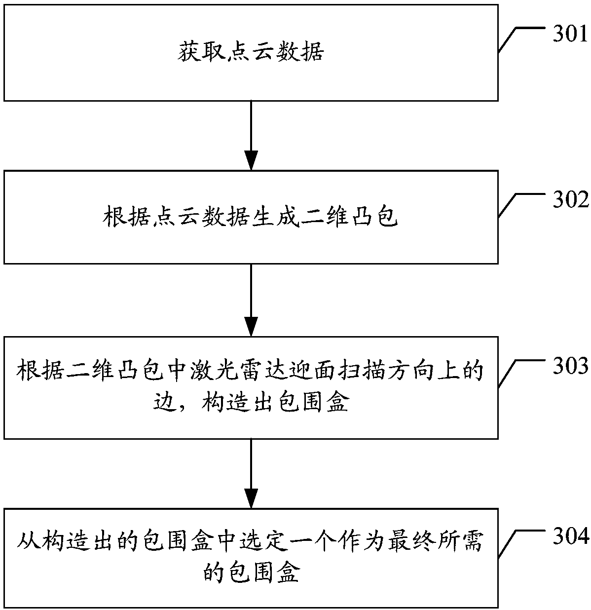 Vehicle bounding box generation method, device and storage medium in unmanned scene