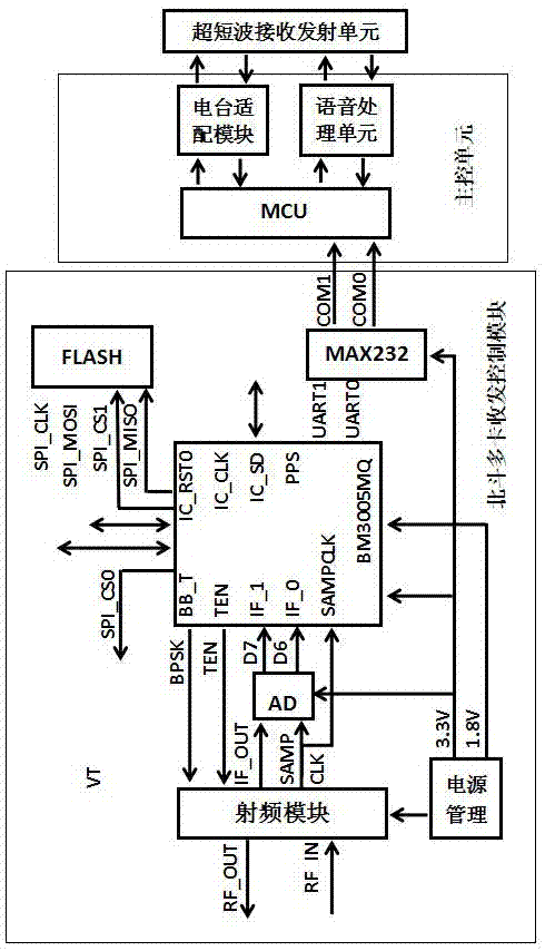 Multi-card Beidou transmitting/receiving radio station repeater