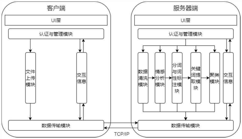 City domain knowledge detection system and method based on LDA topic model