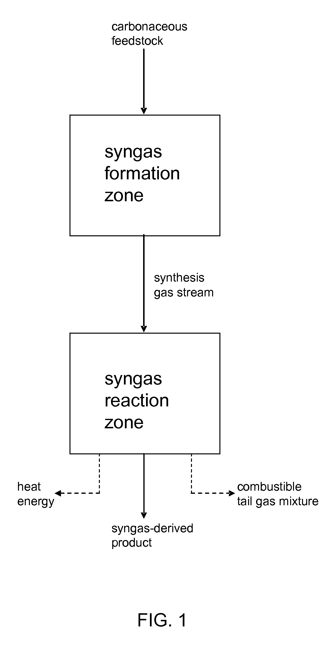 Processes for Making Syngas-Derived Products