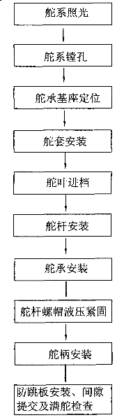 Shipping rudder system lighting and mounting method