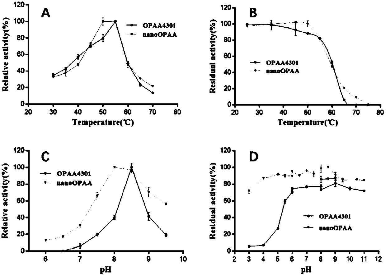 Active nano-particles for degrading organophosphorus, as well as preparation method and applications of active nano-particles