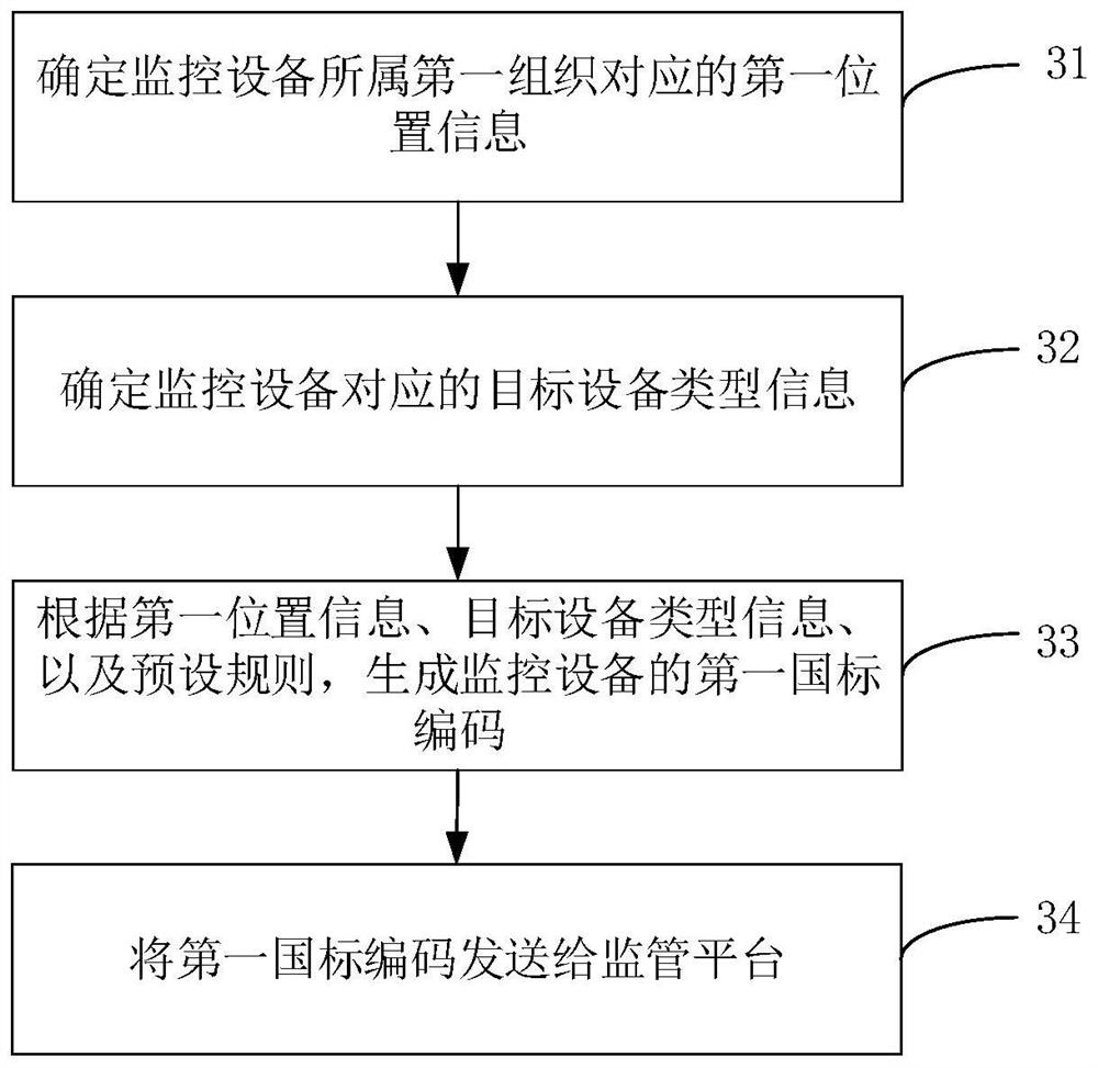 Equipment coding method and device