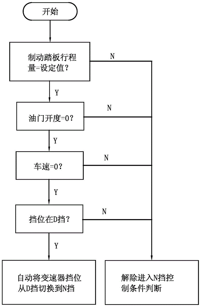 A method for controlling the neutral gear of an automobile automatic transmission