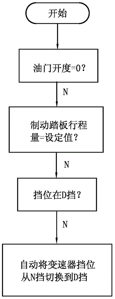 A method for controlling the neutral gear of an automobile automatic transmission