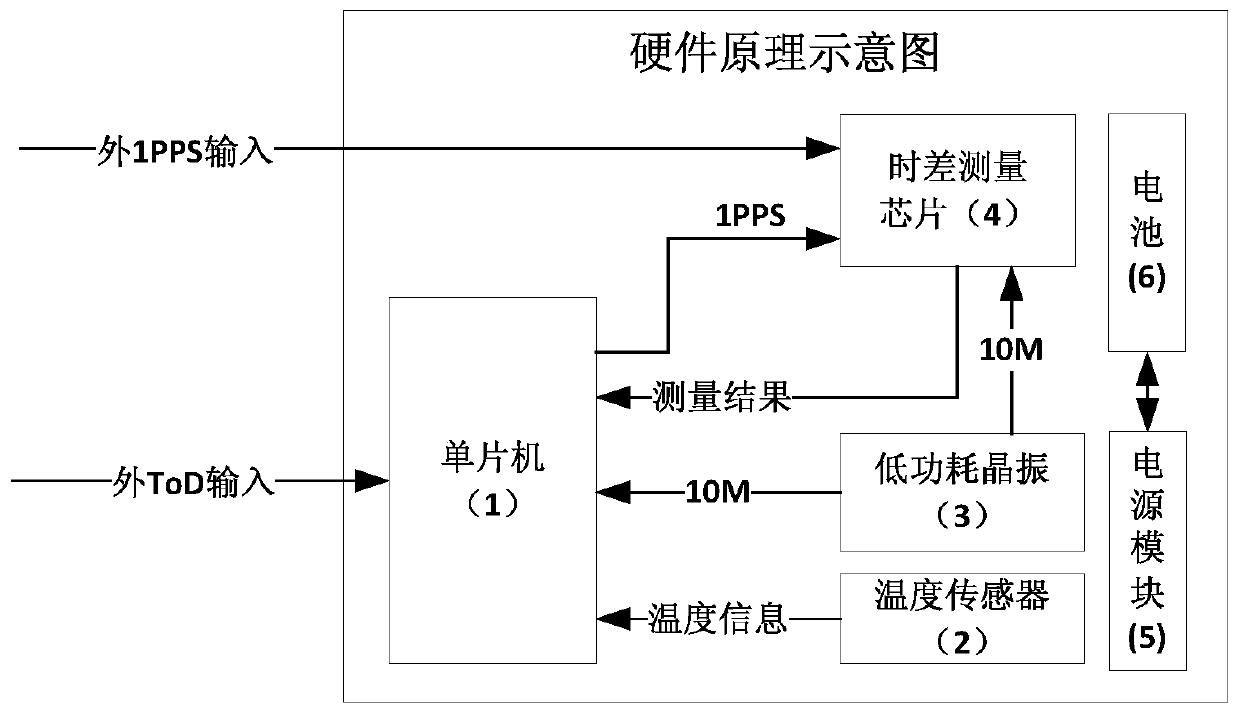 Low-power-consumption power-off punctuality module