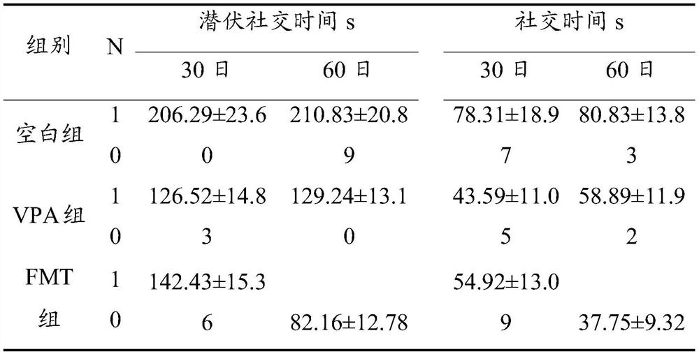 A method for establishing a rat model of autism by using fecal bacteria transplantation