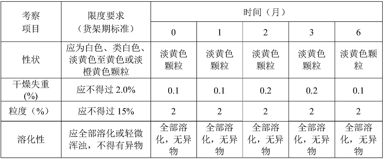 Pediatric paracetamol, artificial cow-bezoar and chlorphenamine maleate granules and preparation method thereof