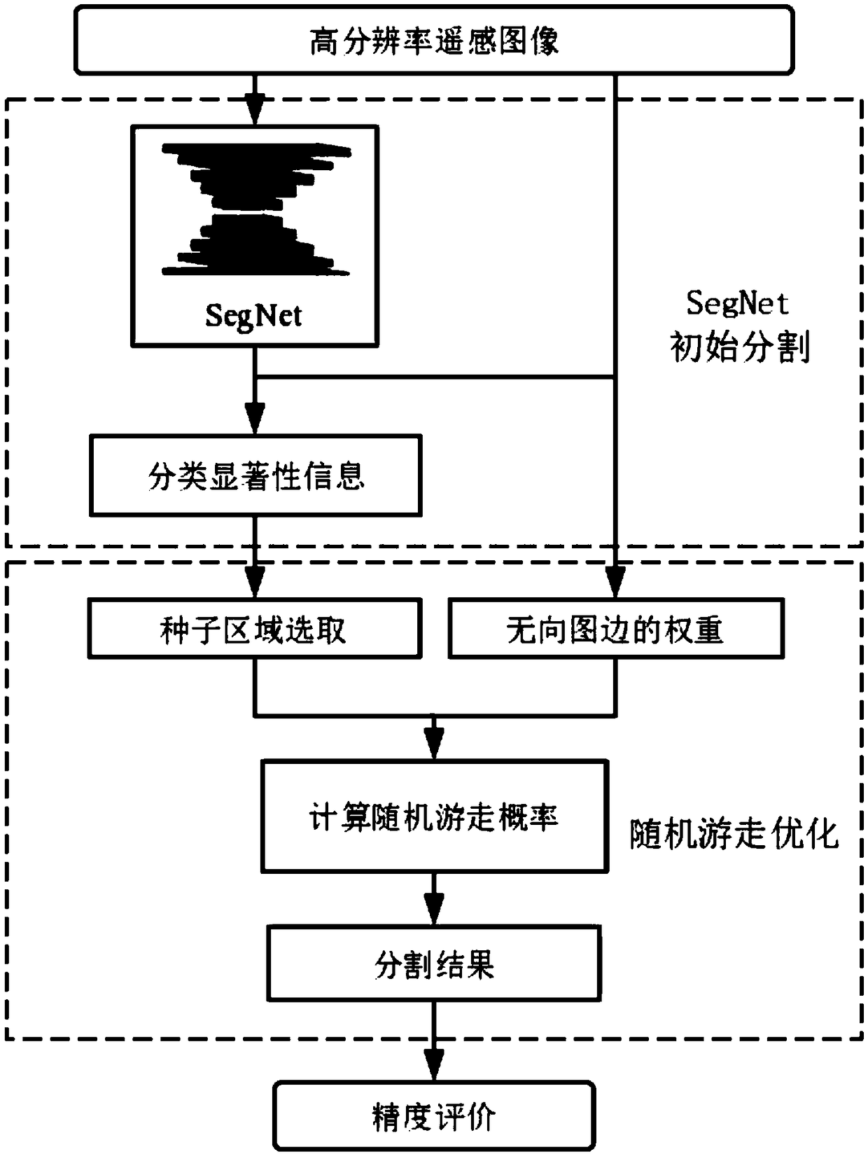 A SegNet remote sensing image semantic segmentation method combined with random walk