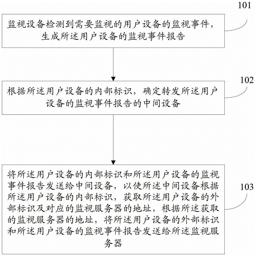 User equipment information monitoring method, device and system