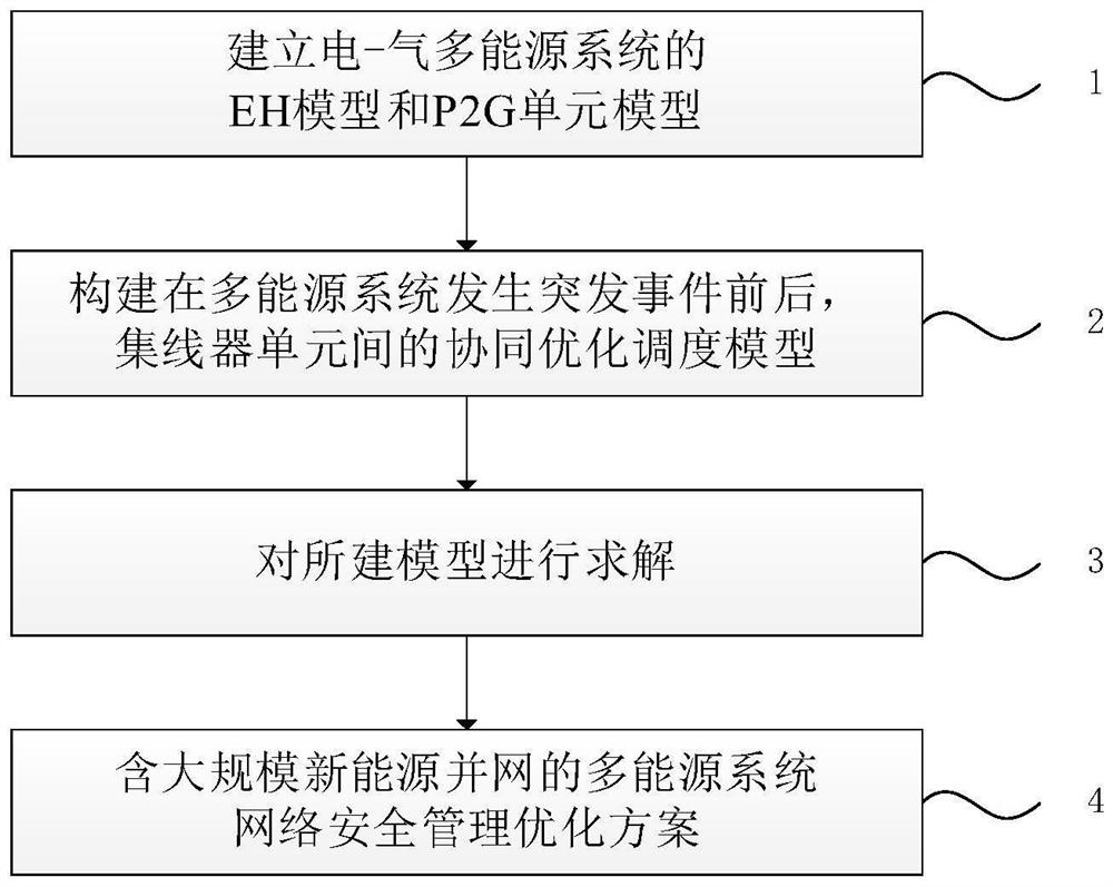 Energy network security management optimization method based on large-scale new energy grid connection