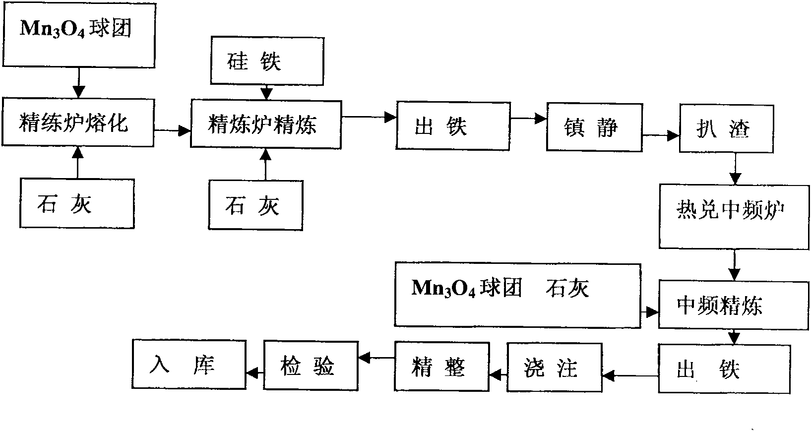 Method for producing low carbon ferromanganese