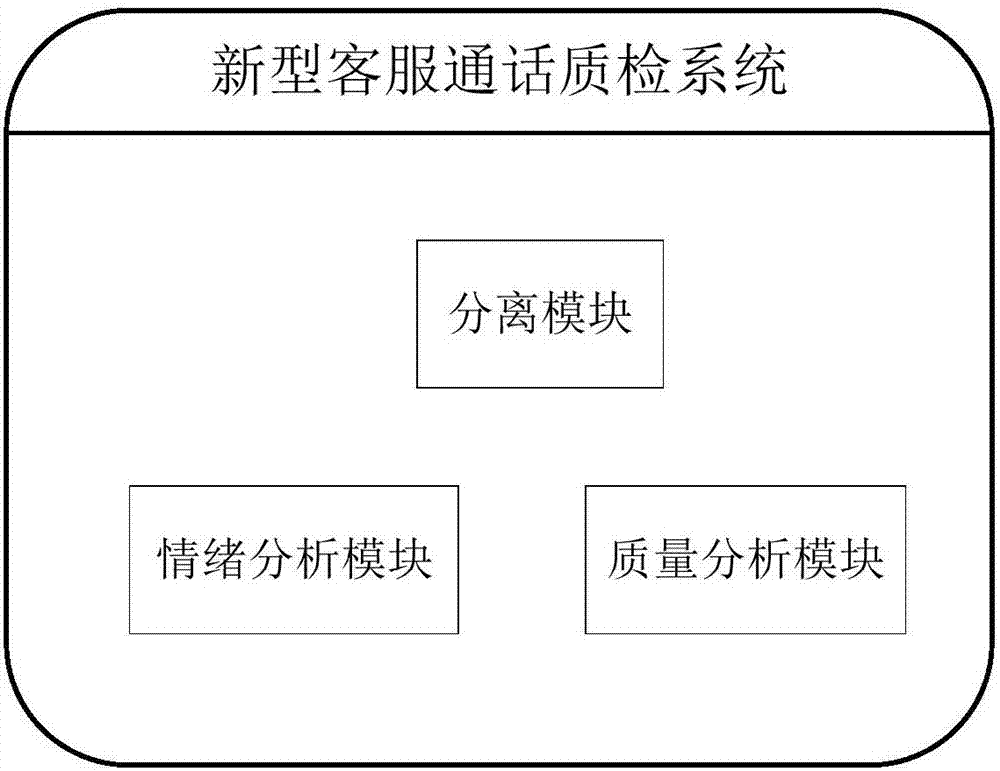 Novel call quality inspection system and method of customer service personnel