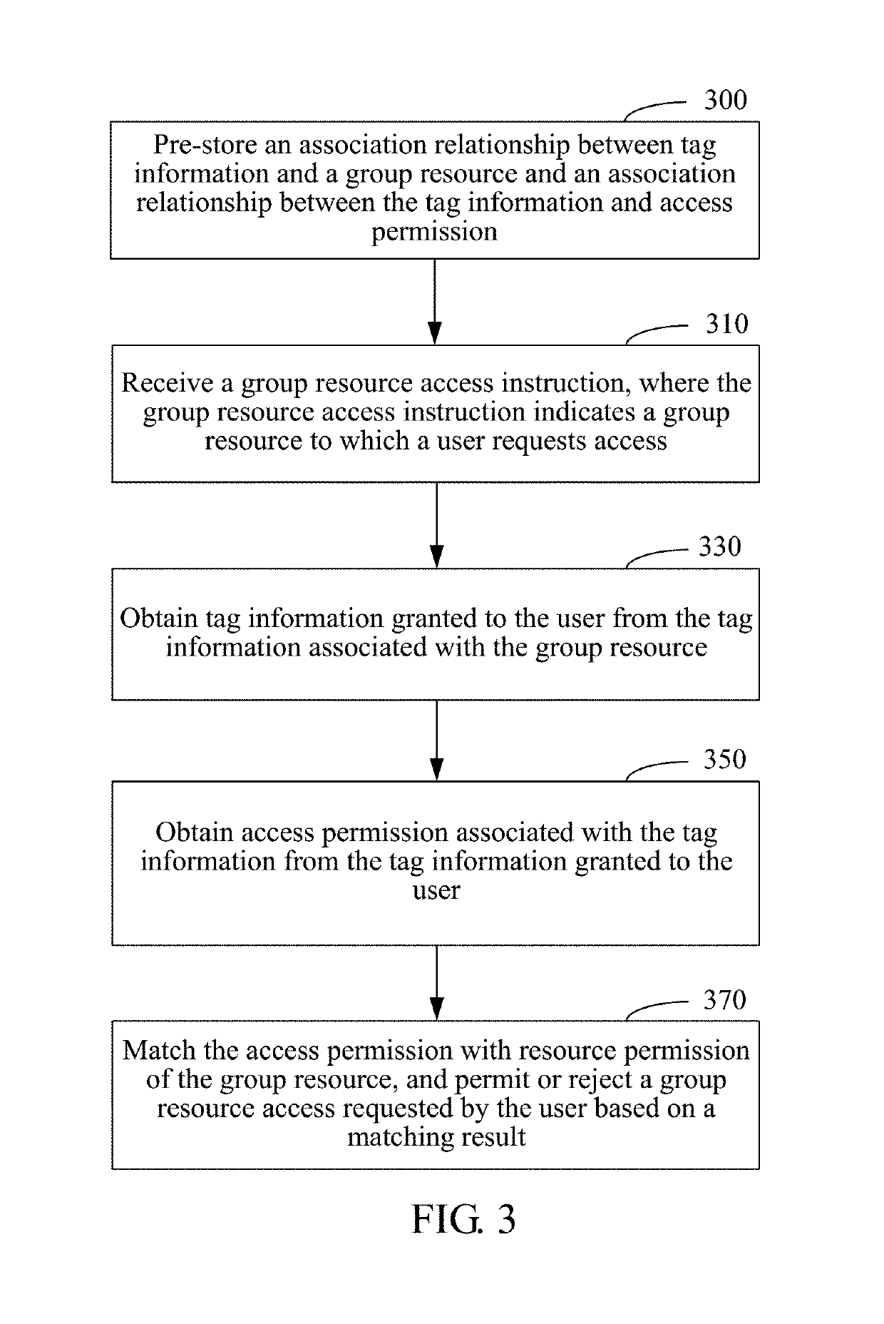 Resource access control method and device