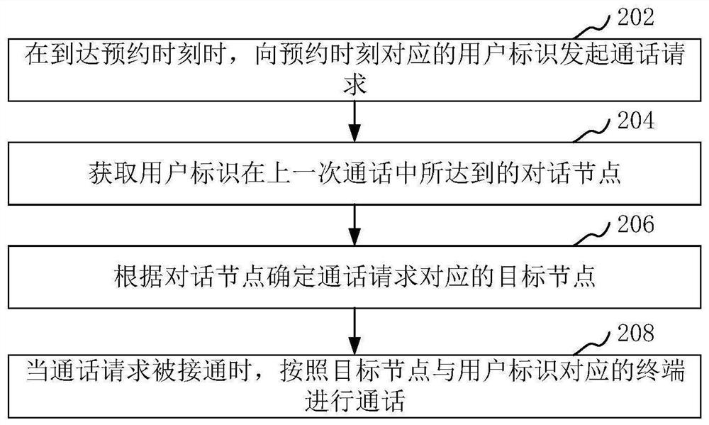 Call processing method, device, computer device and computer-readable storage medium