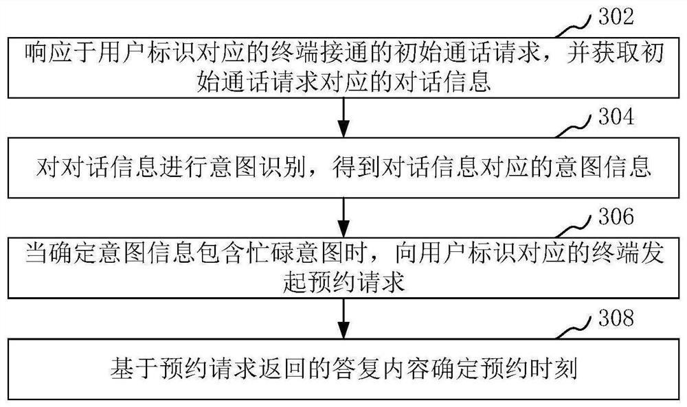 Call processing method, device, computer device and computer-readable storage medium