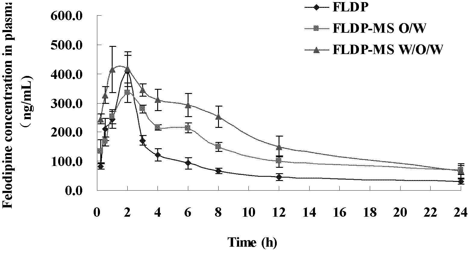 Felodipine slow-release microspheres and preparation method thereof