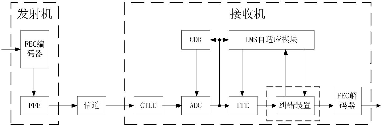 Error correction method and error correction device