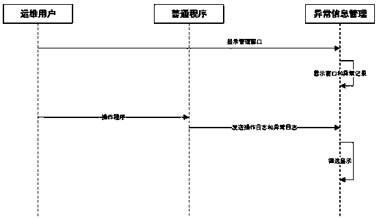 Abnormal information management method of set top box in production environment