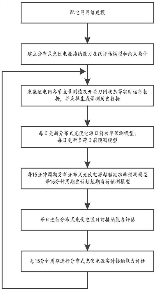 Method, system and device for online evaluation of distributed photovoltaic power supply acceptance capability of power distribution network, and storage medium