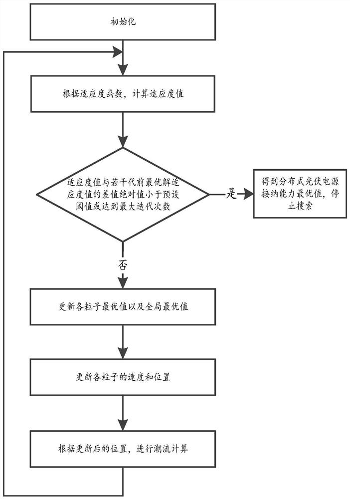 Method, system and device for online evaluation of distributed photovoltaic power supply acceptance capability of power distribution network, and storage medium