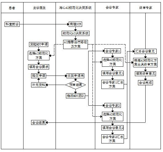 Online joint consultation method based on AI standardized auxiliary diagnosis and treatment decision