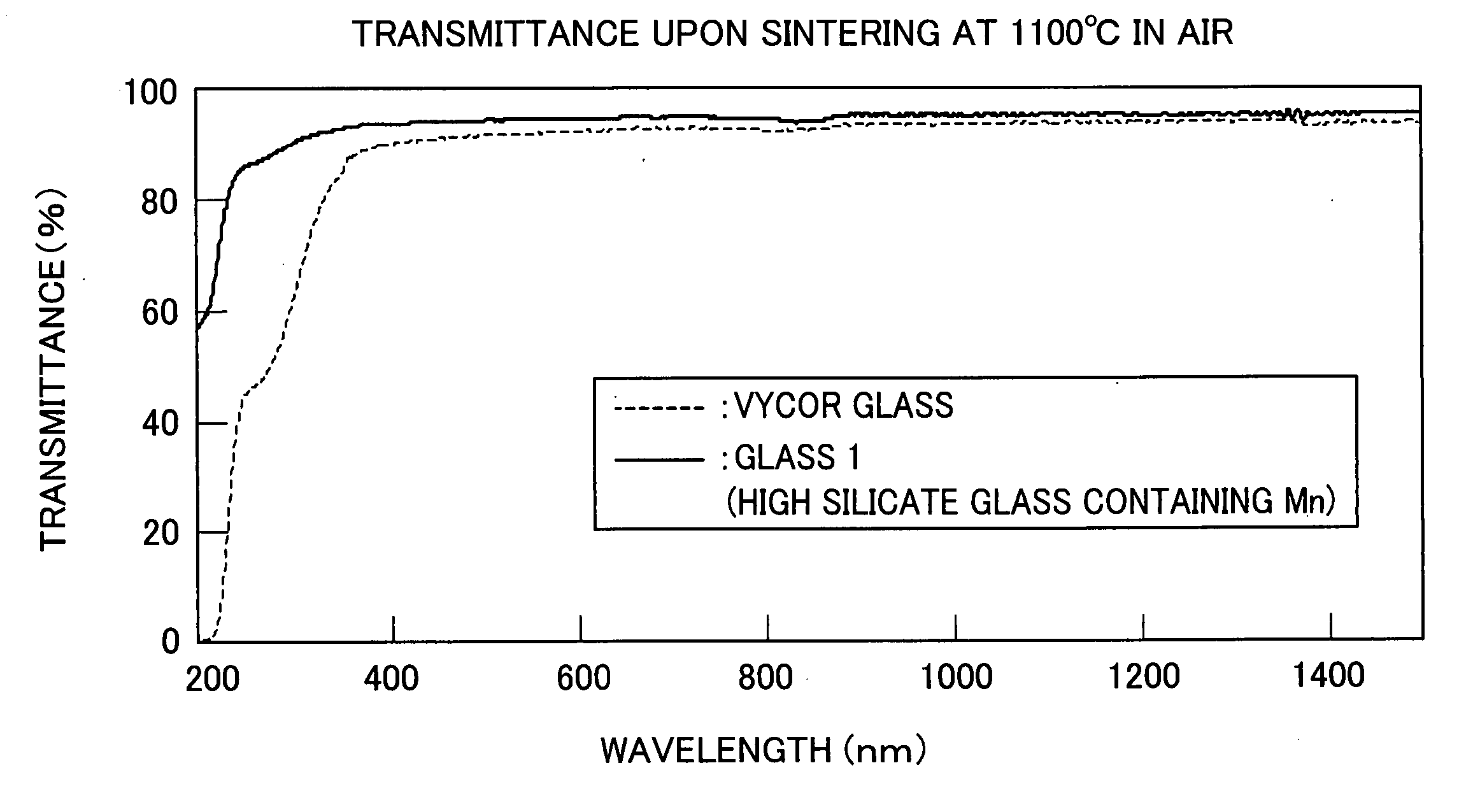 Process for producing high silicate glass and high silicate glass