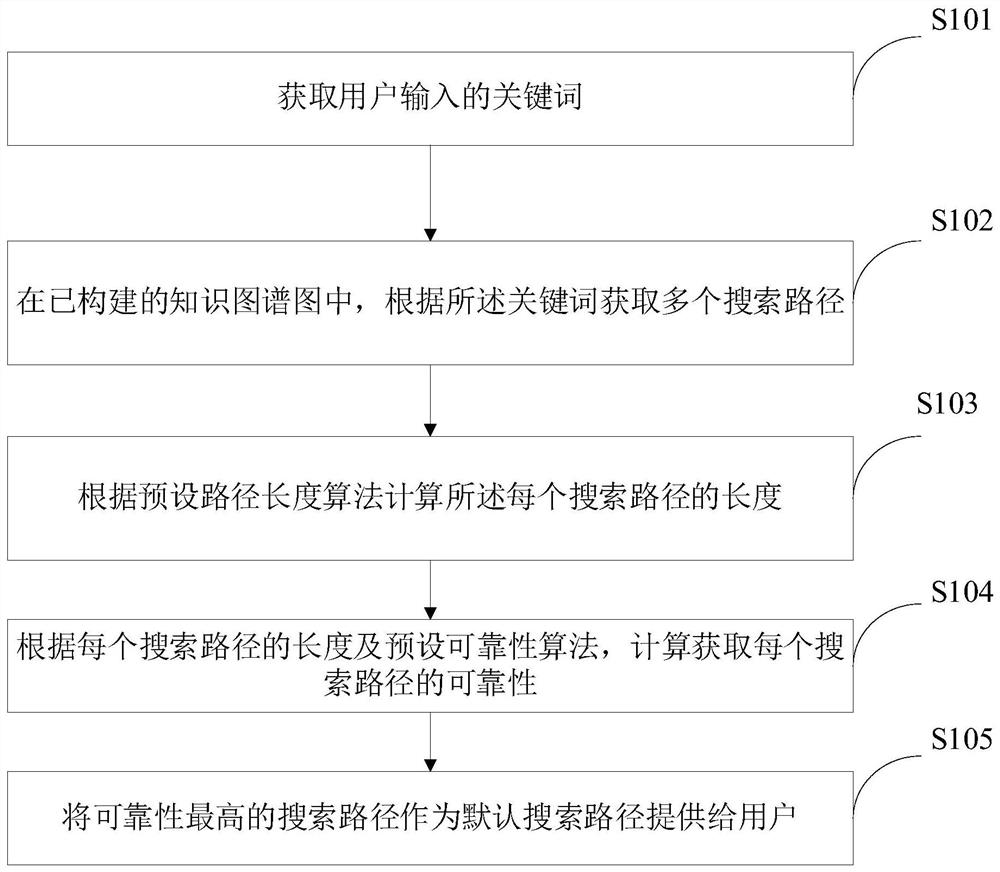 A search path method for knowledge graph based on deep learning