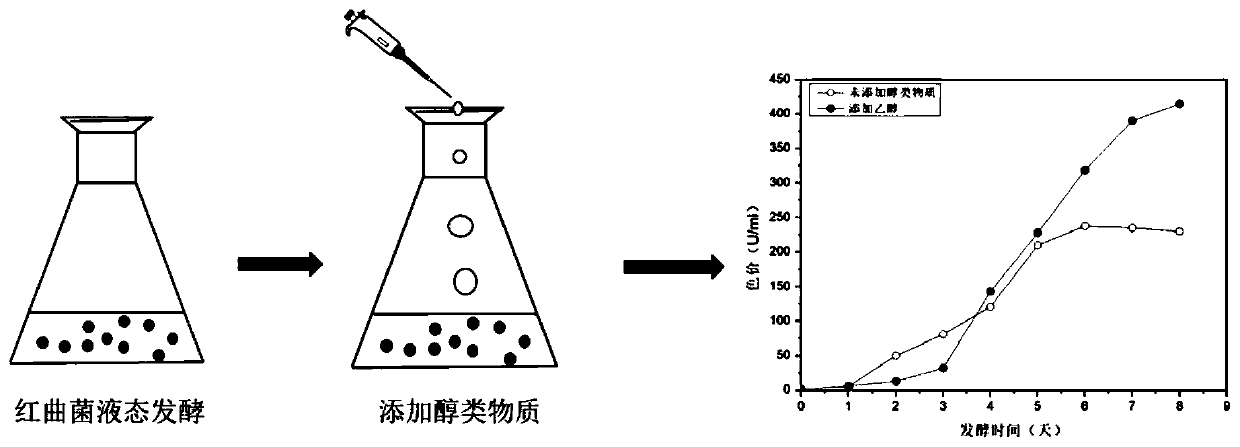 Method for promoting monascus to produce monascus yellow pigment by adding alcohol substance