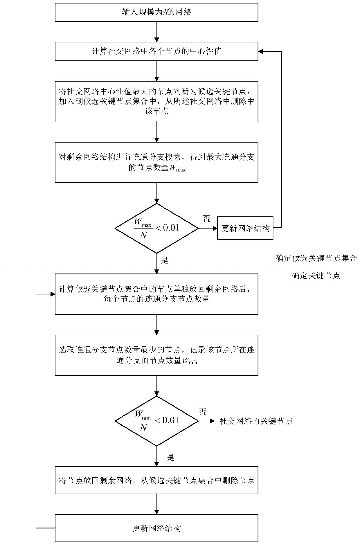 Method and system for discovering key nodes of social network based on network decomposition