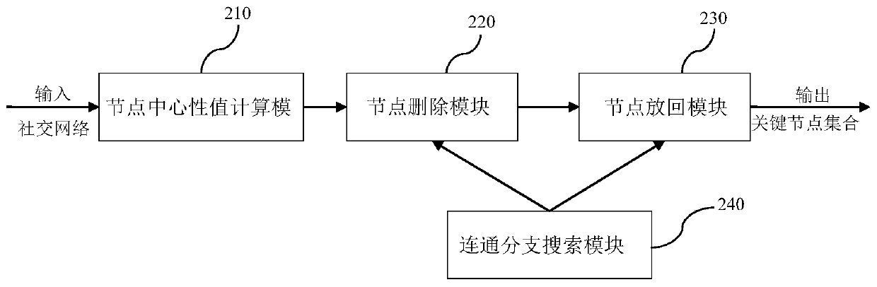 Method and system for discovering key nodes of social network based on network decomposition