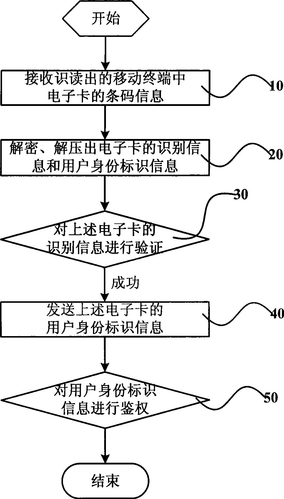 Electronic card verification method and electronic card service platform