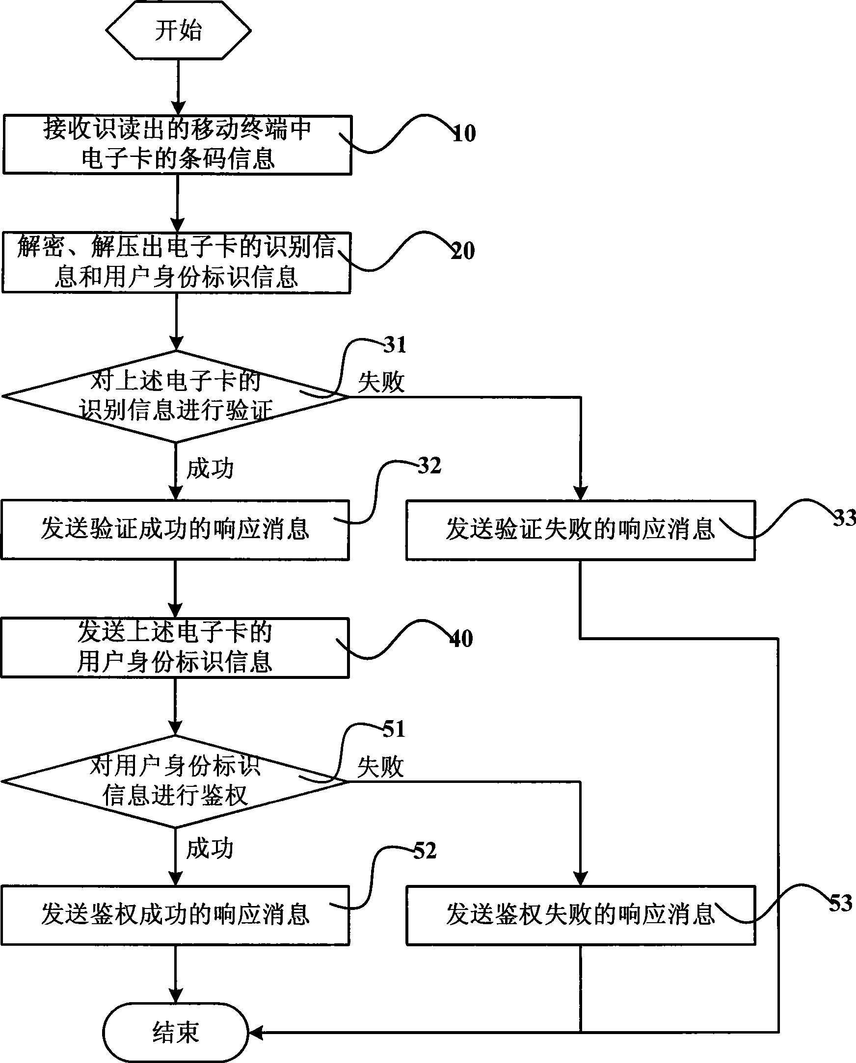 Electronic card verification method and electronic card service platform