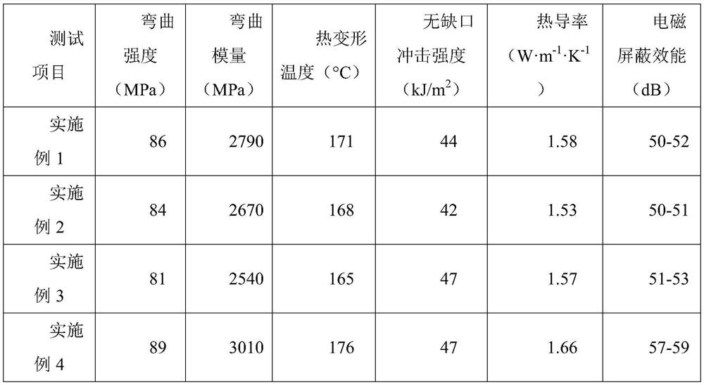 High-strength electromagnetic shielding and heat-conducting pbt/pet nanocomposite material and preparation method