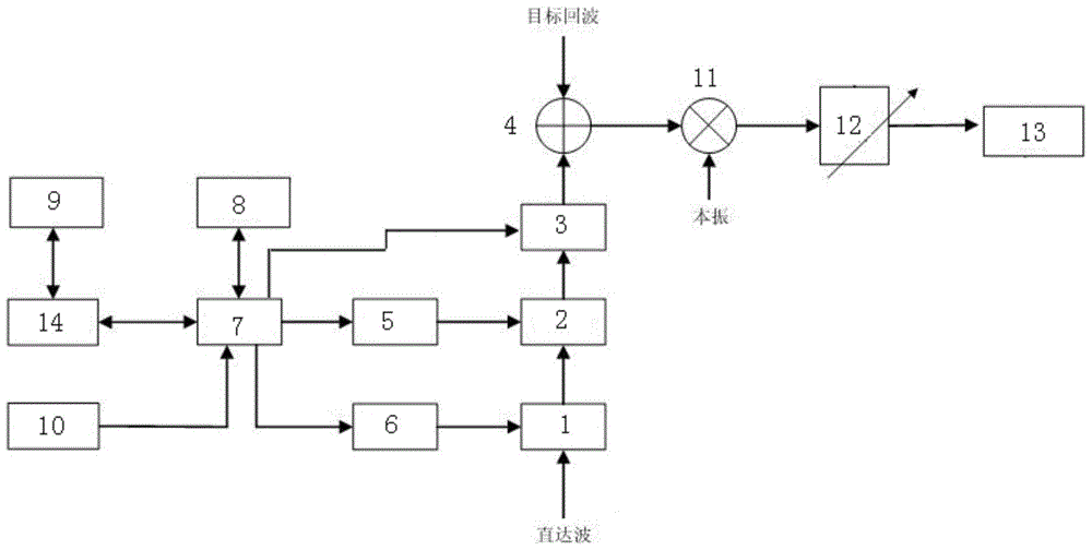 A radio frequency cancellation method for passive radar dual-channel receiver