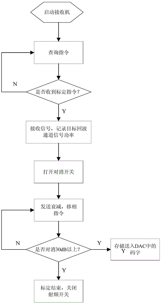 A radio frequency cancellation method for passive radar dual-channel receiver