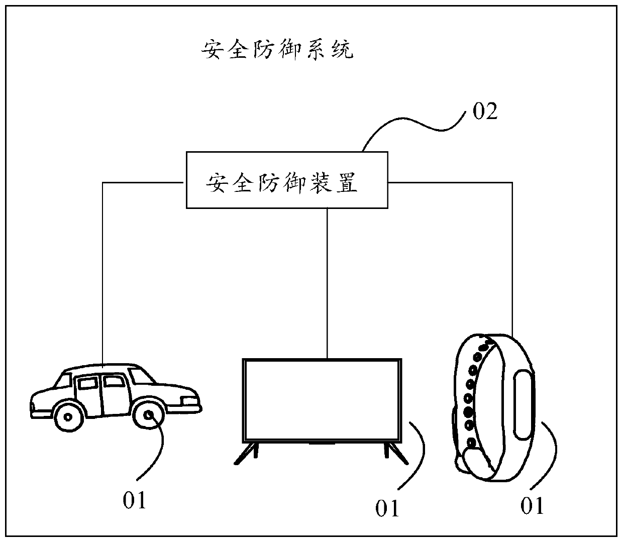 Security defense method and device