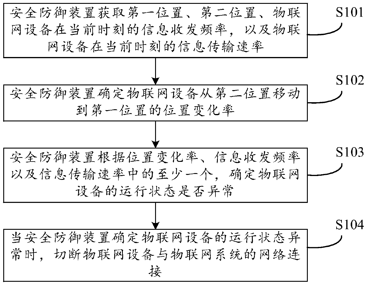 Security defense method and device