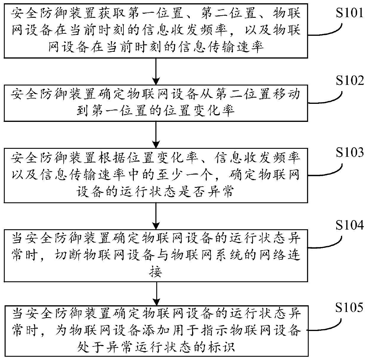 Security defense method and device